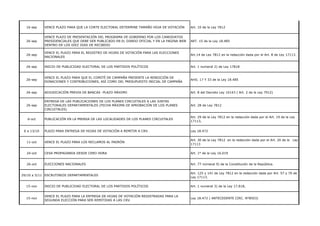 16-sep VENCE PLAZO PARA QUE LA CORTE ELECTORAL DETERMINE TAMAÑO HOJA DE VOTACIÓN Art. 10 de la Ley 7812 
26-sep 
VENCE PLAZO DE PRESENTACIÓN DEL PROGRAMA DE GOBIERNO POR LOS CANDIDATOS 
PRESIDENCIALES QUE DEBE SER PUBLICADO EN EL DIARIO OFICIAL Y EN LA PAGINA WEB 
DENTRO DE LOS DIEZ DIAS DE RECIBIDO 
ART. 15 de la Ley 18.485 
26-sep 
VENCE EL PLAZO PARA EL REGISTRO DE HOJAS DE VOTACIÓN PARA LAS ELECCIONES 
NACIONALES 
Art.14 de Ley 7812 en la redacción dada por el Art. 8 de Ley 17113. 
26-sep INICIO DE PUBLICIDAD ELECTORAL DE LOS PARTIDOS POLÍTICOS Art. 1 numeral 2) de Ley 17818 
26-sep 
VENCE EL PLAZO PARA QUE EL COMITÉ DE CAMPAÑA PRESENTE LA RENDICIÓN DE 
DONACIONES Y CONTRIBUCIONES, ASÍ COMO DEL PRESUPUESTO INICIAL DE CAMPAÑA 
ArtS. 17 Y 33 de la Ley 18.485 
26-sep ADJUDICACIÓN PREVIA DE BANCAS -PLAZO MÁXIMO Art. 8 del Decreto Ley 10143 ( Art. 2 de la Ley 7912) 
26-sep 
ENTREGA DE LAS PUBLICACIONES DE LOS PLANES CIRCUITALES A LAS JUNTAS 
ELECTORALES DEPARTAMENTALES (FECHA MÁXIMA DE APROBACIÓN DE LOS PLANES 
CIRCUITALES) 
Art. 28 de Ley 7812 
6-oct PUBLICACIÓN EN LA PRENSA DE LAS LOCALIDADES DE LOS PLANES CIRCUITALES 
Art. 29 de la Ley 7812 en la redacción dada por el Art. 19 de la Ley 
17113, 
6 a 13/10 PLAZO PARA ENTREGA DE HOJAS DE VOTACIÓN A REMITIR A CRV. Ley 18.472 
11-oct VENCE EL PLAZO PARA LOS RECLAMOS AL PADRÓN 
Art. 30 de la Ley 7812 en la redacción dada por el Art. 20 de la Ley 
17113 
24-oct CESA PROPAGANDA DESDE CERO HORA Art. 1° de la Ley 16.019 
26-oct ELECCIONES NACIONALES Art. 77 númeral 9) de la Constitución de la República. 
29/10 a 5/11 ESCRUTINIOS DEPARTAMENTALES 
Art. 125 y 141 de Ley 7812 en la redacción dada por Art. 57 y 70 de 
Ley 17113. 
15-nov INICIO DE PUBLICIDAD ELECTORAL DE LOS PARTIDOS POLÍTICOS Art. 1 numeral 3) de la Ley 17.818, 
15-nov 
VENCE EL PLAZO PARA LA ENTREGA DE HOJAS DE VOTACIÓN REGISTRADAS PARA LA 
SEGUNDA ELECCIÓN PARA SER REMITIDAS A LAS CRV. 
Ley 18.472 ( ANTECEDENTE CIRC. N°8503) 
 
