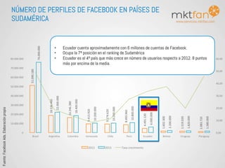 www.servicios.mktfan.com
51.090.180	
  
18.536.460	
  
16.246.380	
  
9.413.920	
  
9.174.620	
  
8.493.960	
  
4.491.120	
  
1.602.300	
  
1.519.020	
  
1.083.720	
  
76.000.000	
  
22.000.000	
  
18.400.000	
  
10.200.000	
  
10.200.000	
  
10.800.000	
  
6.000.000	
  
2.200.000	
  
1.820.000	
  
1.580.000	
  
0,00	
  
10,00	
  
20,00	
  
30,00	
  
40,00	
  
50,00	
  
60,00	
  
0	
  
10.000.000	
  
20.000.000	
  
30.000.000	
  
40.000.000	
  
50.000.000	
  
60.000.000	
  
70.000.000	
  
80.000.000	
  
Brasil	
   Argen8na	
   Colombia	
   Venezuela	
   Chile	
   Perú	
   Ecuador	
   Bolivia	
   Uruguay	
   Paraguay	
  
2012	
   2013	
   Tasa	
  crecimiento	
  
NÚMERO DE PERFILES DE FACEBOOK EN PAÍSES DE
SUDAMÉRICA
Fuente:
Facebook
Ads.
Elaboración
propia
	
  	
  
	
  
•  Ecuador cuenta aproximadamente con 6 millones de cuentas de Facebook.
•  Ocupa la 7ª posición en el ranking de Sudamérica
•  Ecuador es el 4º país que más crece en número de usuarios respecto a 2012. 8 puntos
más por encima de la media.
 