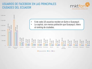 www.servicios.mktfan.com
1.619.146	
  
2.526.927	
  
331.888	
  
178.538	
  
241.606	
  
146.324	
  
223.086	
  
217.553	
  
180.617	
  
305.632	
  
131.856	
  
154.035	
  
150.827	
  
133.508	
  
1.350.300	
  
1.284.920	
  
264.860	
  
139.340	
  
124.360	
  
105.060	
  
100.560	
  
74.000	
  
72.280	
  
72.140	
  
61.440	
  
57.500	
  
51.800	
  
45.220	
  
1.480.000	
  
1.479.000	
  
320.000	
  
168.000	
  
142.000	
  
130.000	
  
120.000	
  
98.000	
  
110.000	
  
84.000	
  
82.000	
  
80.000	
  
72.000	
  
62.000	
  
0	
  
500.000	
  
1.000.000	
  
1.500.000	
  
2.000.000	
  
2.500.000	
  
3.000.000	
  
Quito	
   Guayaquil+	
  
Durán	
  
Cuenca	
   Ambato	
   Machala	
   Riobamba	
   Portoviejo	
   Manta	
   Loja	
   Santo	
  
Domingo	
  
Ibarra	
   Esmeraldas	
   Quevedo	
   Milagro	
  
Población(2010)	
   2012	
   2013	
  
USUARIOS DE FACEBOOK EN LAS PRINCIPALES
CIUDADES DEL ECUADOR
•  5 de cada 10 usuarios residen en Quito o Guayaquil.
•  La capital, con menos población que Guayaquil, lidera
el ranking de ciudades.
 