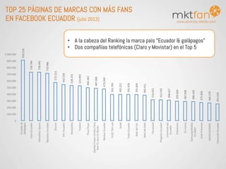 www.servicios.mktfan.com
TOP 25 PÁGINAS DE MARCAS CON MÁS FANS
EN FACEBOOK ECUADOR (julio 2013)
•  A la cabeza del Ranking la marca país “Ecuador & galápagos”
•  Dos compañías telefónicas (Claro y Movistar) en el Top 5
910.216	
  
728.760	
  
728.491	
  
710.986	
  
572.512	
  
542.239	
  
528.255	
  
523.993	
  
496.363	
  
487.068	
  
476.040	
  
393.709	
  
393.221	
  
392.628	
  
391.826	
  
383.411	
  
314.015	
  
313.543	
  
308.627	
  
293.650	
  
287.838	
  
286.104	
  
272.826	
  
266.278	
  
251.533	
  
0	
  
100.000	
  
200.000	
  
300.000	
  
400.000	
  
500.000	
  
600.000	
  
700.000	
  
800.000	
  
900.000	
  
1.000.000	
  
Ecuador	
  
&
	
  
Galápagos	
  
Claro	
  
E
cuador	
  
Marathon	
  
S
ports	
  
Movistar	
  
E
cuador	
  
Zhumir	
  
KFC	
  
E
cuador	
  
Montañita	
  
Trident	
  
Pizza	
  
P
izza	
  
	
  
	
  
(
Sprite)	
  
T
odos	
  
U
nidos	
  
P
ara	
  
Que	
  
Y
o	
  
S
ea	
  
U
n	
  
B
acán	
  
Nestea	
  
E
cuador	
  
FUZE	
  
T
EA	
  
L
ab	
  
Sedal	
  
Toeo	
  
E
cuador	
  
Mall	
  
d
el	
  
S
ol	
  
	
  
MAS	
  
M
USIKA	
  
Fioravan8	
  
Pingüino	
  
E
cuador	
  
Cinemark	
  
d
el	
  
Ecuador	
  
Eckomusic	
  
Ch	
  
F
arina	
  
Samsung	
  
M
obile	
  
Ecuador	
  
Club	
  
P
remium	
  
MUSICALISIMO	
  
	
  
Chevrolet	
  
E
cuador	
  
 