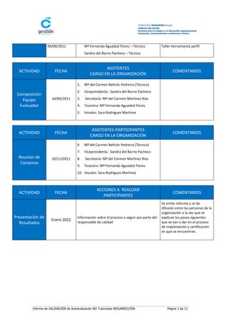 09/09/2011              Mª Fernanda Aguaded Flores – Técnico             Taller herramienta perfil
                                          Sandra del Barrio Pacheco – Técnico


                                                     ASISTENTES
  ACTIVIDAD            FECHA                                                                      COMENTARIOS
                                              CARGO EN LA ORGANIZACIÓN

                                     1.   Mª del Carmen Beltrán Pedreira (Técnico)
                                     2.   Vicepresidenta : Sandra del Barrio Pacheco
 Composición
   Equipo            14/09/2011      3.   Secretaría: Mª del Carmen Martínez Ríos
  Evaluador                          4.   Tesorera: Mª Fernanda Aguaded Flores
                                     5.   Vocales: Sara Rodríguez Martínez



                                               ASISTENTES-PARTICIPANTES
  ACTIVIDAD            FECHA                                                                      COMENTARIOS
                                              CARGO EN LA ORGANIZACIÓN

                                     6.   Mª del Carmen Beltrán Pedreira (Técnico)
                                     7.   Vicepresidenta : Sandra del Barrio Pacheco
  Reunión de         10/11/2011      8.   Secretaría: Mª del Carmen Martínez Ríos
   Consenso
                                     9.   Tesorera: Mª Fernanda Aguaded Flores
                                     10. Vocales: Sara Rodríguez Martínez



                                                  ACCIONES A REALIZAR
  ACTIVIDAD            FECHA                                                                      COMENTARIOS
                                                     PARTICIPANTES
                                                                                           Se emite informe y se da
                                                                                           difusión entre las personas de la
                                                                                           organización a la vez que se
Presentación de                      Información sobre el proceso a seguir por parte del   explican los pasos siguientes
                     Enero 2012
  Resultados                         responsable de calidad                                que se van a dar en el proceso
                                                                                           de implantación y certificación
                                                                                           en que se encuentran.




         Informe de VALIDACIÓN de Autoevaluación NO Tutorizada RESURRECCIÓN                   Página 3 de 12
 