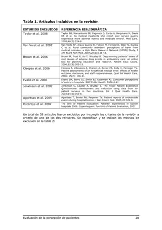 Tabla 1. Artículos incluidos en la revisión

ESTUDIOS INCLUIDOS          REFERENCIA BIBLIOGRÁFICA
Taylor et al. 2008          Taylor BB, Marcantonio ER, Pagovich O, Carbo A, Bergmann M, Davis
                            RB et al. Do medical inpatients who report poor service quality
                            experience more adverse events and medicals errors?. Med Care.
                            2008;46(2):224-8.
Van Vorst et al. 2007       Van Vorts RF, Arava-Guerra R, Felzien M, Fernald D, Elder N, Duclos
                            C et al. Rural community members' perceptions of harm from
                            medical mistakes: a High Plains Research Network (HPRN) Study. J
                            Am Board Fam Med. 2007;20(2):135-43.
Brown et al. 2006           Brown M, Frost R, Ko Y, Woosley R. Diagramming patients' views of
                            root causes of adverse drug events in ambulatory care: an online
                            tool for planning education and research. Patient Educ Couns.
                            2006;62(3):302-15.
Cleopas et al. 2006         Cleopas A, Villaveces A, Charvet A, Bovier PA, Kolly V, Perneger TV.
                            Patient assessments of an hypothecal medical error: effects of health
                            outcome, disclosure, and staff responsiveness. Qual Saf Health Care.
                            2006; 15(2): 136-41.
Evans et al. 2006           Evans SM, Berry JG, Smith BJ, Esterman AJ. Consumer perceptions
                            of safety in hospitals. BMC Public Health. 2006;6:41.
Jenkinson et al. 2002       Jenkinson C, Coulter A, Bruster S. The Picker Patient Experience
                            Questionnaire: development and validation using data from in-
                            patient surveys in five countries. Int J Qual Health Care.
                            2002;14(5):353-8.
Agoritsas et al. 2005       Agoritsas T, Bovier PA, Pergener TV. Patient reports of undesirable
                            events during hospitalitzation. J Gen Intern Med. 2005;20:922-8.
Osterbye et al. 2007        The Unit of Patient Evaluation: Patients' experiences in Danish
                            hospitals 2006. Copenhaguen: Tue Unit of Patient Evaluation, 2007.


Un total de 38 artículos fueron excluidos por incumplir los criterios de la revisión a
criterio de uno de los dos revisores. Se especifican y se indican los motivos de
exclusión en la tabla 2:




Evaluación de la percepción de pacientes                                                      20
 
