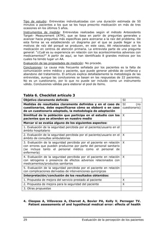 Tipo de estudio: Entrevistas individualizadas con una duración estimada de 50
minutos a pacientes a los que se les haya prescrito medicación en más de tres
ocasiones en los últimos 5 años.
Instrumentos de medida: Entrevistas realizadas según el método Antecedents
Target- Measurement (ATM), que se basa en partir de preguntas generales y
avanzar hacia preguntas más específicas para acercarse a la raíz del problema. De
esta forma se va estableciendo un diagrama por el que se puede llegar a los
motivos de raíz del porqué se producen, en este caso, AA relacionados con la
medicación en centros de atención primaria. La entrevista parte de una pregunta
general: “¿Cuál es su experiencia en relación con los acontecimientos adversos con
medicamentos?” A partir de aquí, se han identificado 8 grandes motivos por los
cuales ha tenido lugar un AA.
Evaluación de las propiedades de medición: No procede.
Conclusiones: La causa más frecuente señalada por los pacientes es la falta de
comunicación entre médico y paciente, que puede generar pérdida de confianza y
abandono del tratamiento. El artículo explica detalladamente la metodología de las
entrevistas, aunque las conclusiones se basan en las respuestas de 22 pacientes.
No es un cuestionario, por lo que no puede ser incluido como un instrumento
válido. Conclusiones válidas para elaborar el pool de ítems.



Tabla 6. Checklist artículo 3
Objetivo claramente definido                                            SI
Medidas de resultados claramente definidos y en el caso de              SI       (no
cuestionarios, debe especificarse cómo se elaboró o en caso             cuestionario)
de un cuestionario adaptado, la metodología de adaptación
Similitud de la población que participa en el estudio con los           X
pacientes que se atienden en nuestro medio
Marcar si se evalúa alguno de los siguientes aspectos:
1. Evaluación de la seguridad percibida por el paciente/usuario en el
ámbito hospitalario
2. Evaluación de la seguridad percibida por el paciente/usuario en el   X
ámbito de consultas ambulatorias
3. Evaluación de la seguridad percibida por el paciente en relación     X
con errores que pueden producirse por parte del personal sanitario
(se incluye tanto el personal médico como el personal de
enfermería)
4. Evaluación de la seguridad percibida por el paciente en relación     X
con iatrogenia o presencia de efectos adversos relacionados con
medicamentos/productos sanitarios
5. Evaluación de la seguridad percibida por el paciente en relación
con complicaciones derivadas de intervenciones quirúrgicas
Interpretación/conclusión de los resultados obtenidos:
1. Propuesta de mejora del servicio prestado al paciente                X
2. Propuesta de mejora para la seguridad del paciente                   X
3. Otras propuestas



4. Cleopas A, Villaveces A, Charvet A, Bovier PA, Kolly V, Perneger TV.
   Patient assessments of and hypothecal medical error: effects of health




29                                        Evaluación de la percepción de los pacientes
 