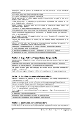 Información sobre la persona de contacto en caso de preguntas o dudas durante la
hospitalización
Información sobre la evolución de mi enfermedad
Información escrita sobre mi estancia hospitalaria
Cuando le preguntó a su médico alguna cuestión importante, ¿le contestó de una forma
clara que usted entendiera?
Cuando le preguntó a su enfermero/a alguna cuestión importante, ¿le contestó de una
forma clara que usted entendiera?
Si tuvo miedos y angustia sobre su enfermedad o tratamiento, ¿pudo tratar esta
cuestión con algún médico?
¿Alguna vez los médicos hablaron delante suyo como si usted no estuviera?
Si algún familiar o amigo quiso hablar con algún medico, ¿tuvo la oportunidad de hacerlo?
¿Dieron los doctores o enfermeros/as información a su familia o amigos que le ayudara a
usted en su recuperación?
¿Le dio algún miembro del equipo médico información clara sobre la medicación que
tenia que tomar en casa?
¿Alguien del equipo médico le advirtió de los posibles efectos secundarios de la
medicación?
¿Alguien le indicó sobre que síntomas o signos debía estar usted alerta respecto a su
enfermedad o tratamiento una vez estuviera en casa?
Los médicos o los enfermeros/as no hicieron caso de la información que les dio
Se sintió marginado por el equipo médico
Se le presionó para hacer una prueba o tratamiento en contra de su voluntad
Se le dirigieron de forma informal o inapropiada sin su consentimiento



Tabla 14. Expectativas/necesidades del paciente
Las expectativas del paciente no son suficientemente valoradas o se rechazan por parte
del personal
El paciente tiene expectativas que contradicen las valoraciones que realiza el médico
Percepción de falta de atención a las necesidades de los pacientes
¿Le hubiera gustado estar más implicado en algunas de las decisiones respecto sus
cuidados y tratamiento?
¿Pudo hablar con alguien del equipo médico del hospital acerca de sus preocupaciones?



Tabla 15. Incidencias estancia hospitalaria
Retrasos y esperas (p.ej. retrasos en acudir el enfermero/a tras llamada, retraso en subir
a planta desde urgencias).
Riesgos ambientales (p.ej. comida deficiente, condiciones insalubres/falta de higiene)
¿Cómo cree que fue el trato que recibió durante su hospitalización?
¿Cree usted que durante su ingreso estuvo cuidado en condiciones seguras?
Tiempo de espera hasta la hospitalización
De forma general, ¿se sintió tratado de forma respetuosa y digna durante su estancia en
el hospital?
Se le trasladó o movió de forma brusca
Información sobre el hospital y la unidad de hospitalización
Contenido de la información verbal durante la hospitalización



Tabla 16. Confianza personal sanitario
Perdida de la fe y confianza en la integridad del profesional medico que hace que el


39                                             Evaluación de la percepción de los pacientes
 