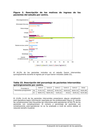 Figura 2. Descripción de los motivos de ingreso de los
pacientes del estudio por centro.

     Ginecología/obstetricia
                                     6,9
                                                                                50
                                                                             46,7
     Enfermedad infecciosa
                                                17,2

             Endocrinología
                                   3,4
                                     6,7
                   Urología

                                                16,7
                                                          26,7
                  Digestivo
                                                                                                                       100
                                                                              48,3
                                     6,7
                      otros
                                              13,8

  Sistema nervioso central
                                   3,4
                                              13,3
                  Neoplasia
                                   3,4

               Hematología
                                   3,4
                                                                 33,3
              Aparato                         13,3
       circulatorio/vascular
                                   3,4
                               0         10      20       30        40        50       60     70       80      90     100

                                               Centro A     Centro B        Centro C    Centro D    Centro E




El 44,2% de los pacientes incluidos en el estudio fueron intervenidos
quirúrgicamente durante el ingreso por el que fueron incluidos (tabla 23).




Tabla 23. Descripción del porcentaje de pacientes intervenidos
quirúrgicamente por centro.
                                                     Centro A           Centro B        Centro C       Centro D        Centro E      Global
             Porcentaje (n)
 Intervenidos quirúrgicamente            No          41,4% (12)          20,0% (4)     87,5% (14)      100,0% (6)     80,0% (12)    55,8% (48)
                                         Sí          58,6% (17)         80,0% (16)      12,5% (2)           ,0% (0)     20,0% (3)   44,2% (38)



El 15,8% (n=6) de los pacientes intervenidos presentaron alguna complicación
post-operatoria según información reportada por los profesionales (figura 3), siendo
las complicaciones más frecuentes las infecciones post-operatorias (el 66,7% de los
pacientes con complicaciones). El número y porcentaje de pacientes con
complicaciones post-operatorias no se ha analizado a nivel de centro debido al
reducido tamaño muestral.




53                                                                      Evaluación de la percepción de los pacientes
 