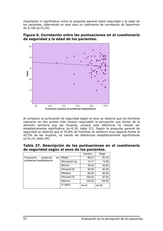 importante ni significativa entre la pregunta general sobre seguridad y la edad de
los pacientes, obteniendo en este caso un coeficiente de correlación de Spearman
de 0,160 (p=0,15).

Figura 6. Correlación entre las puntuaciones en el cuestionario
de seguridad y la edad de los pacientes.

         100




          80




          60
  Edad




          40




          20




           0


               0,00     20,00         40,00         60,00           80,00          100,00

                      Puntuación presencia de problemas hospitalización



Al comparar la puntuación de seguridad según el sexo se observó que los hombres
valoraron en dos puntos más (mayor seguridad) la percepción que tenían de la
atención sanitaria que las mujeres, aunque esta diferencia no resultó ser
estadísticamente significativa (p=0,39, tabla 27). Según la pregunta general de
seguridad se observó que el 55,8% de hombres se sintieron muy seguros frente al
42,5% de las mujeres, no siendo las diferencias estadísticamente significativas
(p=0,14, tabla 28).

Tabla 27. Descripción de las puntuaciones en el cuestionario
de seguridad según el sexo de los pacientes.
                                                             Hombre           Mujer
Puntuación   presencia          de   Media                         89,57           87,76
problemas hospitalización            Desviación típ.               12,11           13,58
                                     Mínimo                        55,00           45,00
                                     Percentil 25                  80,00           84,38
                                     Mediana                       95,00           92,50
                                     Percentil 75              100,00              97,50
                                     Máximo                    100,00          100,00
                                     N válido               N=41            N=38




57                                                          Evaluación de la percepción de los pacientes
 
