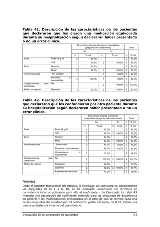 Tabla 41. Descripción de las características de los pacientes
que declararon que les dieron una medicación equivocada
durante su hospitalización según declararan haber presentado
o no un error clínico.
                                                            Error clínico durante la estancia hospitalaria
                                                                      (pregunta del cuestionario)                        Total
                                                                    No                             Si
                                                        n            % col.           n             % col.           n    % col.
 Edad                        Entre 46 y 65                  2               66,7%                                    2    40,0%
                             >65                            1               33,3%         2                 100,0%   3    60,0%
 Sexo                        Hombre                         1               33,3%                                    1    25,0%
                             Mujer                          2               66,7%         1                 100,0%   3    75,0%
 Nivel de estudios           Sin estudios                                                 1                 50,0%    1    20,0%
                             Primarios              o
                                                            3               100,0%        1                 50,0%    4    80,0%
                             equivalentes
 Complicaciones      post-   No
                                                                                          2                 100,0%   2   100,0%
 operatorias
 Motivo de ingreso           Digestivo                      3               100,0%        2                 100,0%   5   100,0%




Tabla 42. Descripción de las características de los pacientes
que declararon que les confundieron por otro paciente durante
su hospitalización según declararan haber presentado o no un
error clínico.
                                                                       Error clínico durante la estancia
                                                                    hospitalaria (pregunta del cuestionario)             Total
                                                                                No                          Si       n    % col.
                                                                    n            % col.                 n   % col.   n    % col.
 Edad                              Entre 46 y 65                        3                 60,0%                      3    42,9%
                                   >65                                  2                 40,0%         2   100,0%   4    57,1%
 Sexo                              Hombre                               4                 80,0%                      4    66,7%
                                   Mujer                                1                 20,0%         1   100,0%   2    33,3%
 Nivel de estudios                 Sin estudios                         2                 40,0%         1   50,0%    3    42,9%
                                   Primarios o equivalentes             2                 40,0%         1   50,0%    3    42,9%
                                   Universitarios               o
                                                                        1                 20,0%                      1    14,3%
                                   equivalentes
 Complicaciones         post-      No
                                                                        2                 100,0%        2   100,0%   4   100,0%
 operatorias
 Motivo de ingreso                 Neoplasia                            1                 20,0%                      1    14,3%
                                   Digestivo                            2                 40,0%         2   100,0%   4    57,1%
                                   Enfermedad infecciosa                2                 40,0%                      2    28,6%



Fiabilidad
Dado el carácter transversal del estudio, la fiabilidad del cuestionario, considerando
las preguntas de la 1 a la 10, se ha evaluado únicamente en términos de
consistencia interna, utilizando para ello el coeficiente α de Cronbach. La tabla 43
muestra una descripción del coeficiente obtenido para las preguntas de experiencia
en general y las modificaciones presentadas en el caso de que se elimine cada una
de las preguntas del cuestionario. El coeficiente global obtenido, de 0,82, indica una
buena consistencia interna del cuestionario.


Evaluación de la percepción de pacientes                                                                                     64
 