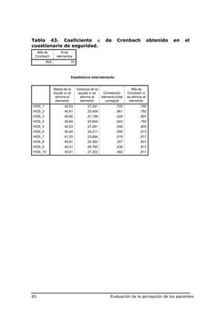 Tabla 43. Coeficiente α                           de      Cronbach               obtenido   en   el
cuestionario de seguridad.
  Alfa de           N de
 Cronbach        elementos
        ,824              10



                          Estadísticos total-elemento


               Media de la     Varianza de la                       Alfa de
               escala si se     escala si se     Correlación     Cronbach si
                elimina el       elimina el     elemento-total   se elimina el
                elemento         elemento          corregida      elemento
HOS_1                 40,53           27,291             ,705             ,795
HOS_2                 40,61           25,456             ,661             ,792
HOS_3                 40,66           27,188             ,524             ,807
HOS_4                 40,84           24,644             ,643             ,793
HOS_5                 40,53           27,291             ,549             ,805
HOS_6                 40,44           29,211             ,500             ,813
HOS_7                 41,25           23,684             ,519             ,817
HOS_8                 40,81           28,382             ,307             ,831
HOS_9                 40,41           29,790             ,436             ,817
HOS_10                40,61           27,202             ,482             ,811




65                                                    Evaluación de la percepción de los pacientes
 