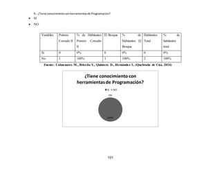 101
9.- ¿Tiene conocimientoconherramientasde Programación?
 SI
 NO
Fuente: Colmenares M., Briceño Y., Quintero D., Hernández L. (Quebrada de Cúa, 2014)
100%
0%
¿Tiene conocimiento con
herramientasde Programación?
Si NO
Variables Potrero
Cercado II
% de Habitantes
Potrero Cercado
II
El Bosque % de
Habitantes El
Bosque
Habitantes
Total
% de
habitantes
total
Si 0 0% 0 0% 0 0%
No 1 100% 1 100% 2 100%
 