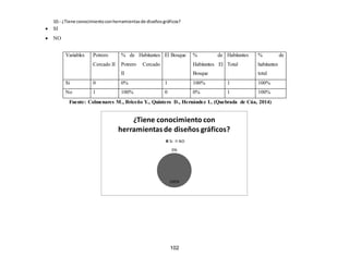 102
10.- ¿Tiene conocimientoconherramientasde diseñosgráficos?
 SI
 NO
Fuente: Colmenares M., Briceño Y., Quintero D., Hernández L. (Quebrada de Cúa, 2014)
100%
0%
¿Tiene conocimiento con
herramientasde diseños gráficos?
Si NO
Variables Potrero
Cercado II
% de Habitantes
Potrero Cercado
II
El Bosque % de
Habitantes El
Bosque
Habitantes
Total
% de
habitantes
total
Si 0 0% 1 100% 1 100%
No 1 100% 0 0% 1 100%
 