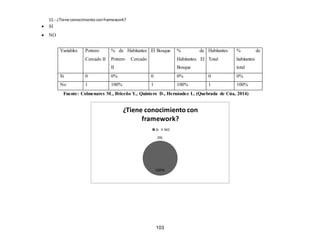 103
11.- ¿Tiene conocimientoconframework?
 SI
 NO
Fuente: Colmenares M., Briceño Y., Quintero D., Hernández L. (Quebrada de Cúa, 2014)
100%
0%
¿Tiene conocimiento con
framework?
Si NO
Variables Potrero
Cercado II
% de Habitantes
Potrero Cercado
II
El Bosque % de
Habitantes El
Bosque
Habitantes
Total
% de
habitantes
total
Si 0 0% 0 0% 0 0%
No 1 100% 1 100% 1 100%
 