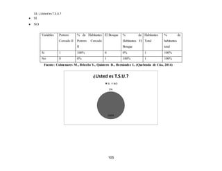 105
13.- ¿Usted esT.S.U.?
 SI
 NO
Fuente: Colmenares M., Briceño Y., Quintero D., Hernández L. (Quebrada de Cúa, 2014)
100%
0%
¿Usted es T.S.U.?
Si NO
Variables Potrero
Cercado II
% de Habitantes
Potrero Cercado
II
El Bosque % de
Habitantes El
Bosque
Habitantes
Total
% de
habitantes
total
Si 1 100% 0 0% 1 100%
No 0 0% 1 100% 1 100%
 