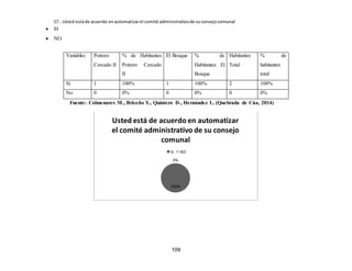 109
17.- Usted estáde acuerdo enautomatizarel comité administrativode suconsejocomunal
 SI
 NO
Fuente: Colmenares M., Briceño Y., Quintero D., Hernández L. (Quebrada de Cúa, 2014)
100%
0%
Usted está de acuerdo en automatizar
el comité administrativo de su consejo
comunal
Si NO
Variables Potrero
Cercado II
% de Habitantes
Potrero Cercado
II
El Bosque % de
Habitantes El
Bosque
Habitantes
Total
% de
habitantes
total
Si 1 100% 1 100% 2 100%
No 0 0% 0 0% 0 0%
 