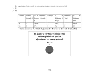115
23.- Le gustaría verlosavancesde los nuevosproyectosque se ejecutaranensucomunidad
 SI
 NO
Fuente: Colmenares M., Briceño Y., Quintero D., Hernández L. (Quebrada de Cúa, 2014)
100%
0%
Le gustaría ver los avances de los
nuevos proyectos que se
ejecutaran en su comunidad
Si NO
Variables Potrero
Cercado II
% de Habitantes
Potrero Cercado
II
El Bosque % de
Habitantes El
Bosque
Habitantes
Total
% de
habitantes
total
Si 1 100% 1 100% 2 100%
No 0 0% 0 0% 0 0%
 