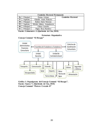 20
Comisión Electoral Permanente
36 Principal Denise Gómez Comisión Electoral
37 Suplente Glendis Anais Palacios
38 Principal Rubén Darío Moreno
39 Suplente Mérida Juliana Amundarain
40 Principal Glena Carreño
41 Principal Digna Rosa Ramírez
Fuente: Colmenares J. (Quebrada de Cúa, 2010)
Estructura Organizativa
Consejo Comunal “El Bosque”
Gráfica 1. Organigrama del Consejo Comunal “El Bosque”.
Fuente: Suarez V. (Quebrada de Cúa, 2010)
Consejo Comunal “Potrero Cercado II”
 