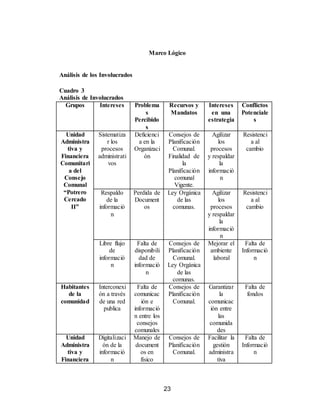23
Marco Lógico
Análisis de los Involucrados
Cuadro 3
Análisis de Involucrados
Grupos Intereses Problema
s
Percibido
s
Recursos y
Mandatos
Intereses
en una
estrategia
Conflictos
Potenciale
s
Unidad
Administra
tiva y
Financiera
Comunitari
a del
Consejo
Comunal
“Potrero
Cercado
II”
Sistematiza
r los
procesos
administrati
vos
Deficienci
a en la
Organizaci
ón
Consejos de
Planificación
Comunal.
Finalidad de
la
Planificación
comunal
Vigente.
Agilizar
los
procesos
y respaldar
la
informació
n
Resistenci
a al
cambio
Respaldo
de la
informació
n
Perdida de
Document
os
Ley Orgánica
de las
comunas.
Agilizar
los
procesos
y respaldar
la
informació
n
Resistenci
a al
cambio
Libre flujo
de
informació
n
Falta de
disponibili
dad de
informació
n
Consejos de
Planificación
Comunal.
Ley Orgánica
de las
comunas.
Mejorar el
ambiente
laboral
Falta de
Informació
n
Habitantes
de la
comunidad
Interconexi
ón a través
de una red
publica
Falta de
comunicac
ión e
informació
n entre los
consejos
comunales
Consejos de
Planificación
Comunal.
Garantizar
la
comunicac
ión entre
las
comunida
des
Falta de
fondos
Unidad
Administra
tiva y
Financiera
Digitalizaci
ón de la
informació
n
Manejo de
document
os en
físico
Consejos de
Planificación
Comunal.
Facilitar la
gestión
administra
tiva
Falta de
Informació
n
 