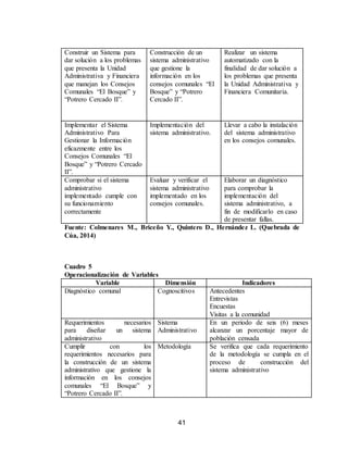 41
Construir un Sistema para
dar solución a los problemas
que presenta la Unidad
Administrativa y Financiera
que manejan los Consejos
Comunales “El Bosque” y
“Potrero Cercado II”.
Construcción de un
sistema administrativo
que gestione la
información en los
consejos comunales “El
Bosque” y “Potrero
Cercado II”.
Realizar un sistema
automatizado con la
finalidad de dar solución a
los problemas que presenta
la Unidad Administrativa y
Financiera Comunitaria.
Implementar el Sistema
Administrativo Para
Gestionar la Información
eficazmente entre los
Consejos Comunales “El
Bosque” y “Potrero Cercado
II”.
Implementación del
sistema administrativo.
Llevar a cabo la instalación
del sistema administrativo
en los consejos comunales.
Comprobar si el sistema
administrativo
implementado cumple con
su funcionamiento
correctamente
Evaluar y verificar el
sistema administrativo
implementado en los
consejos comunales.
Elaborar un diagnóstico
para comprobar la
implementación del
sistema administrativo, a
fin de modificarlo en caso
de presentar fallas.
Fuente: Colmenares M., Briceño Y., Quintero D., Hernández L. (Quebrada de
Cúa, 2014)
Cuadro 5
Operacionalización de Variables
Variable Dimensión Indicadores
Diagnóstico comunal Cognoscitivos Antecedentes
Entrevistas
Encuestas
Visitas a la comunidad
Requerimientos necesarios
para diseñar un sistema
administrativo
Sistema
Administrativo
En un periodo de seis (6) meses
alcanzar un porcentaje mayor de
población censada
Cumplir con los
requerimientos necesarios para
la construcción de un sistema
administrativo que gestione la
información en los consejos
comunales “El Bosque” y
“Potrero Cercado II”.
Metodología Se verifica que cada requerimiento
de la metodología se cumpla en el
proceso de construcción del
sistema administrativo
 