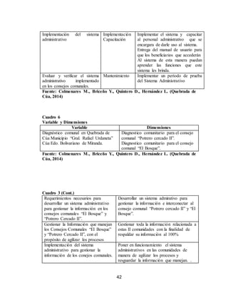 42
Implementación del sistema
administrativo
Implementación
Capacitación
Implementar el sistema y capacitar
al personal administrativo que se
encargara de darle uso al sistema.
Entrega del manual de usuario para
que los beneficiarios que accederán
Al sistema de esta manera puedan
aprender las funciones que este
sistema les brinda.
Evaluar y verificar el sistema
administrativo implementado
en los consejos comunales.
Mantenimiento Implementar un período de prueba
del Sistema Administrativo
Fuente: Colmenares M., Briceño Y., Quintero D., Hernández L. (Quebrada de
Cúa, 2014)
Cuadro 6
Variable y Dimensiones
Variable Dimensiones
Diagnóstico comunal en Quebrada de
Cúa Municipio “Gral. Rafael Urdaneta”
Cúa Edo. Bolivariano de Miranda.
Diagnostico comunitario para el consejo
comunal “Potrero cercado II”.
Diagnostico comunitario para el consejo
comunal “El Bosque”.
Fuente: Colmenares M., Briceño Y., Quintero D., Hernández L. (Quebrada de
Cúa, 2014)
Cuadro 3 (Cont.)
Requerimientos necesarios para
desarrollar un sistema administrativo
para gestionar la información en los
consejos comunales “El Bosque” y
“Potrero Cercado II”.
Desarrollar un sistema admirativo para
gestionar la información e interconectar al
consejo comunal “Potrero cercado II” y “El
Bosque”.
Gestionar la Información que manejan
los Consejos Comunales “El Bosque”
y “Potrero Cercado II”, con el
propósito de agilizar los procesos
Gestionar toda la información relacionada a
estas II comunidades con la finalidad de
respaldar su información al 100%
Implementación del sistema
administrativo para gestionar la
información de los conejos comunales.
Poner en funcionamiento el sistema
administrativos en las comunidades de
manera de agilizar los procesos y
resguardar la información que manejan. .
 