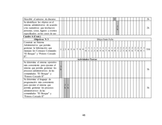 48
Describir el universo de discurso 2 2h
Se identifican los objetos en el
sistema administrativo de acuerdo
a los sustantivos que involucren
personas, cosas, lugares y eventos
especificados en los casos de uso
2
h
2h
Cuadro 6 (Cont.)
Objetivos N 3 Mayo/Junio/Julio
Construir un Sistema
Administrativo que permita
gestionar la Información que
manejan los Consejos Comunales
“El Bosque” y “Potrero Cercado
II”.
1 2 3 4 5 6 7 8 9
1
0
1
1
1
2
1
3
1
4
1
5
1
6
1
7
1
8
1
9
2
0
2
1
2
2
2
3
2
4
2
5
2
6
2
7
2
8
3
0
3
1
T/H
Actividades/Tareas
Se determina el sistema operativo
más conveniente para ejecutar el
sistema que permita gestionar los
procesos administrativos de las
comunidades "El Bosque" y
“Potrero Cercado II”
3
h 3h
Se determina el lenguaje de
programación más conveniente
para ejecutar el sistema que
permita gestionar los procesos
administrativos de las
comunidades "El Bosque" y
“Potrero Cercado II”
2
h
1
h 3h
 