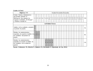 51
Cuadro 6 (Cont.)
Objetivos N 5 Octubre/Noviembre/Diciembre
Evaluar Sistema Administrativo
que permita gestionar la
Información que manejan los
Consejos Comunales “El Bosque”
y “Potrero Cercado II”.
1 2 3 4 5 6 7 8 9
1
0
1
1
1
2
1
3
1
4
1
5
1
6
1
7
1
8
1
9
2
0
2
1
2
2
2
3
2
4
2
5
2
6
2
7
2
8
3
0
3
1
T/H
Actividades/Tareas
Análisis de los resultados arrojados
en periodo de prueba.
3
h 3h
Realizar los mantenimientos
requeridos de acuerdo al análisis de
los resultados del periodo de
prueba
1
h
4
h
2
h
1
h 8h
Realizar los mantenimientos
requerido de acuerdo al análisis de
los resultados de la evaluación
general.
2
h
1
h
4
h
2
h
2
h 11h
Fuente: Colmenares M., Briceño Y., Quintero D., Hernández L. (Quebrada de Cúa, 2014)
 