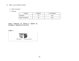 54
1) Indique a que comunidad pertenece
 Potrero Cercado II
 El Bosque
Fuente: Colmenares M., Briceño Y., Quintero D.,
Hernández L. (Quebrada de Cúa, 2014)
Grafico 1
Habitantes
El Bosque Potrero Cercado II
Variables Habitantes % de habitantes
El Bosque 50 50%
Potrero Cercado II 50 50%
 