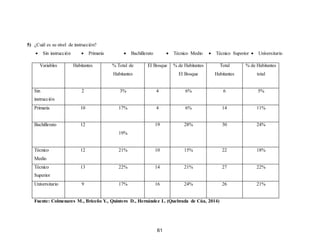 61
5) ¿Cuál es su nivel de instrucción?
 Sin instrucción  Primaria  Bachillerato  Técnico Medio  Técnico Superior  Universitario
Fuente: Colmenares M., Briceño Y., Quintero D., Hernández L. (Quebrada de Cúa, 2014)
Variables Habitantes % Total de
Habitantes
El Bosque % de Habitantes
El Bosque
Total
Habitantes
% de Habitantes
total
Sin
instrucción
2 3% 4 6% 6 5%
Primaria 10 17% 4 6% 14 11%
Bachillerato 12
19%
19 28% 30 24%
Técnico
Medio
12 21% 10 15% 22 18%
Técnico
Superior
13 22% 14 21% 27 22%
Universitario 9 17% 16 24% 26 21%
 