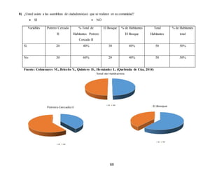 68
8) ¿Usted asiste a las asambleas de ciudadanos(as) que se realizan en su comunidad?
 SI  NO
Fuente: Colmenares M., Briceño Y., Quintero D., Hernández L. (Quebrada de Cúa, 2014)
Variables Potrero Cercado
II
% Total de
Habitantes Potrero
Cercado II
El Bosque % de Habitantes
El Bosque
Total
Habitantes
% de Habitantes
total
Si 20 40% 30 60% 50 50%
No 30 60% 20 40% 50 50%
 