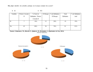 70
10) ¿Algún miembro de su familia participa en el consejo comunal de su sector?
 SI  NO
Fuente: Colmenares M., Briceño Y., Quintero D., Hernández L. (Quebrada de Cúa, 2014)
Variables Potrero Cercado
II
% Total de
Habitantes Potrero
Cercado II
El Bosque % de Habitantes
El Bosque
Total
Habitantes
% de Habitantes
total
Si 7 14% 12 24% 19 19%
No 43 86% 38 76% 81 81%
 