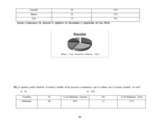 82
Fuente: Colmenares M., Briceño Y., Quintero D., Hernández L. (Quebrada de Cúa, 2014)
20) ¿Le gustaría poder visualizar el estado y detalles de los proyecto comunitarios que se realizan por el consejo comunal vía web?
 SI  NO
Elección
Rojo Azul Amarillo Blanco Gris
Amarillo 28 19%
Blanco 22 15%
Gris 13 9%
Variables Si % de Habitantes General No % de Habitantes Total
Habitantes 89 89% 11 11%
 