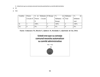 94
2.- Ustedcree que su consejocomunal necesitaautomatizarsucomité administrativo
 SI
 NO
Fuente: Colmenares M., Briceño Y., Quintero D., Hernández L. (Quebrada de Cúa, 2014)
100%
0%
Usted cree que su consejo
comunal necesita automatizar
su comité administrativo
Si NO
Variables Potrero
Cercado II
% de Habitantes
Potrero Cercado
II
El Bosque % de
Habitantes El
Bosque
Habitantes
Total
% de
habitantes
total
Si 1 100% 1 100% 2 100%
No 0 0% 0 0% 0 0%
 