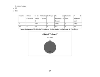 97
5.- ¿UstedTrabaja?
 SI
 NO
Fuente: Colmenares M., Briceño Y., Quintero D., Hernández L. (Quebrada de Cúa, 2014)
100%
0%
¿Usted Trabaja?
Si NO
Variables Potrero
Cercado II
% de Habitantes
Potrero Cercado
II
El Bosque % de
Habitantes El
Bosque
Habitantes
Total
% de
habitantes
total
Si 1 100% 1 100% 2 100%
No 0 0% 0 0% 0 0%
 