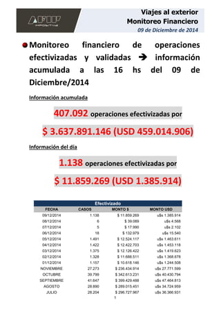 1 
Viajes al exterior 
Monitoreo Financiero 
09 de Diciembre de 2014 
Monitoreo financiero de operaciones efectivizadas y validadas  información acumulada a las 16 hs del 09 de Diciembre/2014 
Información acumulada 407.092 operaciones efectivizadas por $ 3.637.891.146 (USD 459.014.906) Información del día 1.138 operaciones efectivizadas por $ 11.859.269 (USD 1.385.914) Efectivizado FECHA CASOS MONTO $ MONTO USD 
09/12/2014 
1.138 
$ 11.859.269 
u$s 1.385.914 
08/12/2014 
6 
$ 39.089 
u$s 4.568 
07/12/2014 
5 
$ 17.990 
u$s 2.102 
06/12/2014 
18 
$ 132.979 
u$s 15.540 
05/12/2014 
1.491 
$ 12.524.117 
u$s 1.463.611 
04/12/2014 
1.422 
$ 12.422.703 
u$s 1.453.118 
03/12/2014 
1.375 
$ 12.126.422 
u$s 1.419.623 
02/12/2014 
1.328 
$ 11.688.511 
u$s 1.368.678 
01/12/2014 
1.157 
$ 10.618.146 
u$s 1.244.508 
NOVIEMBRE 
27.273 
$ 236.434.914 
u$s 27.771.599 
OCTUBRE 
39.799 
$ 342.613.231 
u$s 40.430.794 
SEPTIEMBRE 
41.647 
$ 399.429.488 
u$s 47.464.813 
AGOSTO 
28.890 
$ 289.015.451 
u$s 34.724.959 
JULIO 
28.204 
$ 296.727.967 
u$s 36.366.931  