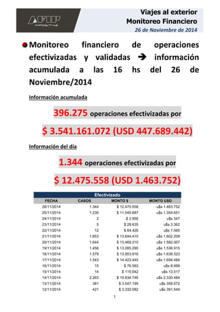 1 
Viajes al exterior 
Monitoreo Financiero 
26 de Noviembre de 2014 
Monitoreo financiero de operaciones efectivizadas y validadas  información acumulada a las 16 hs del 26 de Noviembre/2014 
Información acumulada 396.275 operaciones efectivizadas por $ 3.541.161.072 (USD 447.689.442) Información del día 1.344 operaciones efectivizadas por $ 12.475.558 (USD 1.463.752) Efectivizado FECHA CASOS MONTO $ MONTO USD 
26/11/2014 
1.344 
$ 12.475.558 
u$s 1.463.752 
25/11/2014 
1.230 
$ 11.545.687 
u$s 1.354.651 
24/11/2014 
2 
$ 2.956 
u$s 347 
23/11/2014 
5 
$ 28.635 
u$s 3.362 
22/11/2014 
12 
$ 64.426 
u$s 7.565 
21/11/2014 
1.653 
$ 13.644.410 
u$s 1.602.209 
20/11/2014 
1.644 
$ 13.469.210 
u$s 1.582.007 
19/11/2014 
1.456 
$ 13.085.290 
u$s 1.536.915 
18/11/2014 
1.579 
$ 13.953.916 
u$s 1.639.323 
17/11/2014 
1.543 
$ 14.423.445 
u$s 1.694.484 
16/11/2014 
15 
$ 76.593 
u$s 8.999 
15/11/2014 
14 
$ 115.042 
u$s 13.517 
14/11/2014 
2.263 
$ 19.834.746 
u$s 2.330.484 
13/11/2014 
381 
$ 3.047.195 
u$s 358.072 
12/11/2014 
421 
$ 3.332.082 
u$s 391.549  