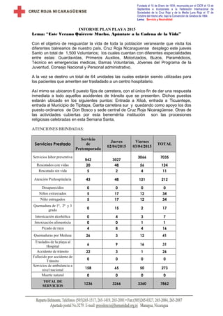 Fundada el 10 de Enero de 1934, reconocida por el CICR el 13 de
Septiembre e incorporada a la Federación Internacional de
Sociedades de la Cruz Roja y de la Media Luna Roja el 17 de
Octubre del mismo año, bajo la Convención de Ginebra de 1864.
Lema: Servicio y Neutralidad
INFORME PLAN PLAYA 2015
Lema: “Este Verano Quiérete Mucho, Apúntate a la Cadena de la Vida”
Con el objetivo de resguardar la vida de toda la población veraneante que visita los
diferentes balnearios de nuestro país, Cruz Roja Nicaraguense desplego este jueves
Santo un total de 1,500 Voluntarios; los cuales cuentan con diferentes especialidades
entre estas: Guardavidas, Primeros Auxilios, Motorizados, Buzos, Paramédicos,
Técnico en emergencias medicas, Damas Voluntarias, Jóvenes del Programa de la
Juventud, Consejo Nacional y Personal administrativo.
A la vez se destino un total de 64 unidades las cuales estarán siendo utilizadas para
los pacientes que ameriten ser trasladado a un centro hospitalario.
Así mimo se ubicaron 6 puesto fijos de carretera, con el único fin de dar una respuesta
inmediata a todo aquellos accidentes de tránsito que se presenten. Dichos puestos
estarán ubicado en los siguientes puntos: Entrada a Xiloá, entrada a Ticuantepe,
entrada al Municipio de Tipitapa, Garita carretera sur y quedando como apoyo los dos
puesto ordinarios de Don Bosco y sede central de Cruz Roja Nicaragüense. Otras de
las actividades cubiertas por esta benemérita institución son las procesiones
religiosas celebradas en esta Semana Santa.
ATENCIONES BRINDADAS:
Servicios Prestado
Servicio
de
Pretemporada
Jueves
02/04/2015
Viernes
03/04/2015
TOTAL
Servicios labor preventiva
942 3027
3066 7035
Rescatados con vidas 20 48 56 124
Rescatado sin vida 5 2 4 11
Atención Prehospitalaria 43 48 121 212
Desaparecidos 0 0 0 0
Niños extraviados 5 17 12 34
Niño entregados 5 17 12 34
Quemadura de 1º, 2º y 3
grado 0 15 2 17
Intoxicación alcohólica 0 4 3 7
Intoxicación alimenticia 0 0 1 1
Picado de raya 4 8 4 16
Quemaduras por Medusa 26 3 12 41
Traslados de la playa al
Hospital 6 9 16 31
Accidente de tránsito 22 3 1 26
Fallecido por accidente de
Tránsito 0 0 0 0
Servicios de ambulancia a
nivel nacional 158 65 50 273
Muerte natural 0 0 0 0
TOTAL DE
SERVICIOS
1236 3266 3360 7862
 