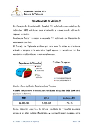C.A.P.S.E.O.J.P.A.N Consejo de Vigilancia
Informe de Gestión 2015
Consejo de Vigilancia
DEPARTAMENTO DE
En Consejo de Administración Aprobó
vehículos y (21) solicitudes para adquisición y renovación de pólizas de
seguros vehículos.
Igualmente fueron revisadas y aprobada (72) solicitudes de liberación de
reservas de dominio.
El Consejo de Vigilancia verificó que cada una de estas a
estuviera apegada a la normativa legal vigente y cumplieran con los
requisitos establecidos en nuestro reglamento.
Fuente: Informe de Gestión Departamento de Vehículos
Cuadro comparativo: C
(Expresado en Bolívares).
2014
22.328.215
Como podemos observar, la cartera crediticia de vehículos decreció
debido a los altos índices inflacionarios y especulativos del mercado, pero
C.A.P.S.E.O.J.P.A.N Consejo de Vigilancia
Informe de Gestión 2015
Consejo de Vigilancia
DEPARTAMENTO DE VEHÍCULOS
Consejo de Administración Aprobó (33) solicitudes para
y (21) solicitudes para adquisición y renovación de pólizas de
Igualmente fueron revisadas y aprobada (72) solicitudes de liberación de
El Consejo de Vigilancia verificó que cada una de estas a
estuviera apegada a la normativa legal vigente y cumplieran con los
requisitos establecidos en nuestro reglamento.
Fuente: Informe de Gestión Departamento de Vehículos
: Créditos para vehículos otorgados años 2014
2015 Variación (%)
5.268.354 - 76,4 %
Como podemos observar, la cartera crediticia de vehículos decreció
debido a los altos índices inflacionarios y especulativos del mercado, pero
48%52%
Creditos Otorgados
VEHICULOS USADOS 16
VEHICULOS NUEVOS 17
C.A.P.S.E.O.J.P.A.N Consejo de Vigilancia Página 10
solicitudes para créditos de
y (21) solicitudes para adquisición y renovación de pólizas de
Igualmente fueron revisadas y aprobada (72) solicitudes de liberación de
El Consejo de Vigilancia verificó que cada una de estas aprobaciones
estuviera apegada a la normativa legal vigente y cumplieran con los
réditos para vehículos otorgados años 2014-2015
Variación (%)
76,4 %
Como podemos observar, la cartera crediticia de vehículos decreció
debido a los altos índices inflacionarios y especulativos del mercado, pero
48%
Creditos Otorgados
VEHICULOS USADOS 16
VEHICULOS NUEVOS 17
 