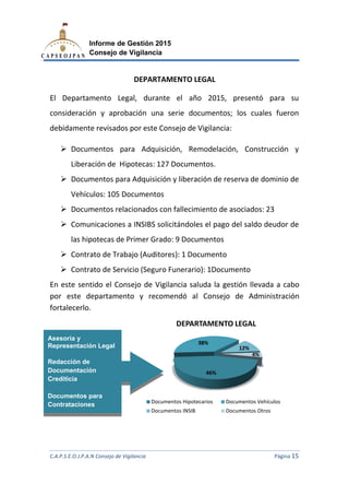 C.A.P.S.E.O.J.P.A.N Consejo de Vigilancia
Informe de Gestión 2015
Consejo de Vigilancia
El Departamento Legal, durante el año 2015,
consideración y aprobación una serie documentos
debidamente revisados por este Consejo de
Documentos para Adquisición, Remodelación, Construcción y
Liberación de Hipotecas: 127
Documentos para Adquisición
Vehículos: 105 Documentos
Documentos relacionados con
Comunicaciones a INSIBS solicitándoles el pago del saldo deudor de
las hipotecas de Primer Grado: 9 Documentos
Contrato de Trabajo (Auditores): 1 Documento
Contrato de Servicio (Seguro Funerario): 1
En este sentido el Consejo de
por este departamento y recomendó al Consejo de Administración
fortalecerlo.
Asesoría y
Representación Legal
Redacción de
Documentación
Crediticia
Documentos para
Contrataciones
C.A.P.S.E.O.J.P.A.N Consejo de Vigilancia
Informe de Gestión 2015
Consejo de Vigilancia
DEPARTAMENTO LEGAL
Departamento Legal, durante el año 2015, presentó para
ción y aprobación una serie documentos; los cuales fueron
debidamente revisados por este Consejo de Vigilancia:
Documentos para Adquisición, Remodelación, Construcción y
ipotecas: 127 Documentos.
Documentos para Adquisición y liberación de reserva de dominio
: 105 Documentos
Documentos relacionados con fallecimiento de asociados: 23
Comunicaciones a INSIBS solicitándoles el pago del saldo deudor de
as hipotecas de Primer Grado: 9 Documentos
trato de Trabajo (Auditores): 1 Documento
ervicio (Seguro Funerario): 1Documento
En este sentido el Consejo de Vigilancia saluda la gestión llevada a cabo
por este departamento y recomendó al Consejo de Administración
46%
38%
12%
4%
DEPARTAMENTO LEGAL
Documentos Hipotecarios Documentos Vehículos
Documentos INSIB Documentos Otros
C.A.P.S.E.O.J.P.A.N Consejo de Vigilancia Página 15
presentó para su
; los cuales fueron
Documentos para Adquisición, Remodelación, Construcción y
y liberación de reserva de dominio de
asociados: 23
Comunicaciones a INSIBS solicitándoles el pago del saldo deudor de
Vigilancia saluda la gestión llevada a cabo
por este departamento y recomendó al Consejo de Administración
4%
DEPARTAMENTO LEGAL
Documentos Vehículos
Documentos Otros
 