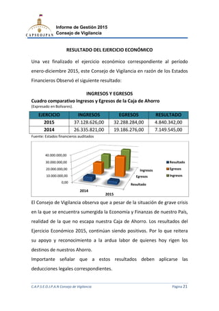 C.A.P.S.E.O.J.P.A.N Consejo de Vigilancia
Informe de Gestión 2015
Consejo de Vigilancia
RESULTADO DEL EJERCICIO ECONÓMICO
Una vez finalizado el ejercicio económico correspondiente al período
enero-diciembre 2015, este Consejo de Vigilancia en razón de los Estados
Financieros Observó el siguiente resultado:
Cuadro comparativo Ingresos
(Expresado en Bolívares).
EJERCICIO INGRESOS
2015 37.128.626
2014 26.335.821
Fuente: Estados financieros auditados
El Consejo de Vigilancia
en la que se encuentra sumergida la Economía y Finanzas de nuestro País,
realidad de la que no escapa nuestra Caja de Ahorro
Ejercicio Económico 2015,
su apoyo y reconocimiento a la ardua labor de quienes hoy rigen los
destinos de nuestros Ahorro.
Importante señalar que a estos resultados deben aplicarse las
deducciones legales correspondientes.
0,00
10.000.000,00
20.000.000,00
30.000.000,00
40.000.000,00
C.A.P.S.E.O.J.P.A.N Consejo de Vigilancia
Informe de Gestión 2015
Consejo de Vigilancia
RESULTADO DEL EJERCICIO ECONÓMICO
Una vez finalizado el ejercicio económico correspondiente al período
diciembre 2015, este Consejo de Vigilancia en razón de los Estados
Financieros Observó el siguiente resultado:
INGRESOS Y EGRESOS
ngresos y Egresos de la Caja de Ahorro
INGRESOS EGRESOS RESULTADO
37.128.626,00 32.288.284,00 4.840.342,00
26.335.821,00 19.186.276,00 7.149.545,00
Fuente: Estados financieros auditados
El Consejo de Vigilancia observa que a pesar de la situación de
en la que se encuentra sumergida la Economía y Finanzas de nuestro País,
realidad de la que no escapa nuestra Caja de Ahorro. Los resultados del
Ejercicio Económico 2015, continúan siendo positivos. Por lo que reitera
su apoyo y reconocimiento a la ardua labor de quienes hoy rigen los
Ahorro.
Importante señalar que a estos resultados deben aplicarse las
deducciones legales correspondientes.
Resultado
Egresos
Ingresos
2014
2015
C.A.P.S.E.O.J.P.A.N Consejo de Vigilancia Página 21
Una vez finalizado el ejercicio económico correspondiente al período
diciembre 2015, este Consejo de Vigilancia en razón de los Estados
gresos de la Caja de Ahorro
RESULTADO
4.840.342,00
7.149.545,00
observa que a pesar de la situación de grave crisis
en la que se encuentra sumergida la Economía y Finanzas de nuestro País,
. Los resultados del
continúan siendo positivos. Por lo que reitera
su apoyo y reconocimiento a la ardua labor de quienes hoy rigen los
Importante señalar que a estos resultados deben aplicarse las
Resultado
Egresos
Ingresos
 