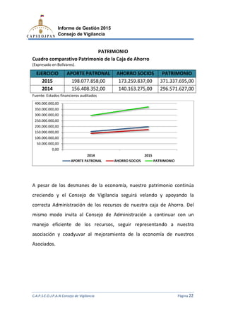 C.A.P.S.E.O.J.P.A.N Consejo de Vigilancia
Informe de Gestión 2015
Consejo de Vigilancia
Cuadro comparativo Patrimonio de la
(Expresado en Bolívares).
EJERCICIO APORTE
2015 198.077.858
2014 156.408.352
Fuente: Estados financieros auditados
A pesar de los desmanes de la
creciendo y el Consejo de Vigilancia seguirá velando y apoyando la
correcta Administración de los recursos de nuestra caja de Ahorro. Del
mismo modo invita al Cons
manejo eficiente de
asociación y coadyuvar
Asociados.
0,00
50.000.000,00
100.000.000,00
150.000.000,00
200.000.000,00
250.000.000,00
300.000.000,00
350.000.000,00
400.000.000,00
APORTE PATRONAL
C.A.P.S.E.O.J.P.A.N Consejo de Vigilancia
Informe de Gestión 2015
Consejo de Vigilancia
PATRIMONIO
Patrimonio de la Caja de Ahorro
APORTE PATRONAL AHORRO SOCIOS PATRIMONIO
198.077.858,00 173.259.837,00 371.337.695
156.408.352,00 140.163.275,00 296.571.627
financieros auditados
pesar de los desmanes de la economía, nuestro patrimonio continúa
creciendo y el Consejo de Vigilancia seguirá velando y apoyando la
correcta Administración de los recursos de nuestra caja de Ahorro. Del
mismo modo invita al Consejo de Administración a continuar
manejo eficiente de los recursos, seguir representando a nuestra
coadyuvar al mejoramiento de la economía de nuestros
2014 2015
APORTE PATRONAL AHORRO SOCIOS PATRIMONIO
C.A.P.S.E.O.J.P.A.N Consejo de Vigilancia Página 22
PATRIMONIO
371.337.695,00
296.571.627,00
economía, nuestro patrimonio continúa
creciendo y el Consejo de Vigilancia seguirá velando y apoyando la
correcta Administración de los recursos de nuestra caja de Ahorro. Del
ejo de Administración a continuar con un
los recursos, seguir representando a nuestra
al mejoramiento de la economía de nuestros
PATRIMONIO
 