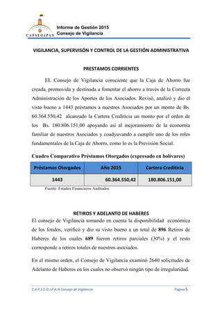 C.A.P.S.E.O.J.P.A.N Consejo de Vigilancia
Informe de Gestión 2015
Consejo de Vigilancia
VIGILANCIA, SUPERVISÓN Y CONTROL DE LA GESTIÓN ADMINISTRATIVA
EL Consejo de Vigilancia con
creada, promovida y destinada a fomentar el ahorro a través de la
Administración de los Aportes de los Asociados. Revisó, analizó y dio el
visto bueno a 1443 préstamos a nuestros
60.364.550,42 alcanzado la Cartera Crediticia un monto por el orden de
los Bs. 180.806.151,00 apoyando
familiar de nuestros Asociados y coadyuvando a cumplir uno de los roles
fundamentales de la Caja de Ahorro, como lo es la Previsión Social.
Cuadro Comparativo Préstamos Otorgados (expresado en bolívares)
Préstamos Otorgados
1443
Fuente: Estados Financieros Auditados
RETIROS Y ADELANTO DE HABERES
El consejo de Vigilancia tomando en cuenta la disponibilidad económica
de los fondos, verificó y dio su visto bueno a un total de
Haberes de los cuales
corresponde a retiros totales de nuestros
En el mismo orden, el Consejo de Vigilancia examinó
Adelanto de Haberes en los cuales no observó ningún tipo de irregularidad.
C.A.P.S.E.O.J.P.A.N Consejo de Vigilancia
Informe de Gestión 2015
Consejo de Vigilancia
VIGILANCIA, SUPERVISÓN Y CONTROL DE LA GESTIÓN ADMINISTRATIVA
PRESTAMOS CORRIENTES
onsejo de Vigilancia consciente que la Caja de Ahorro fue
creada, promovida y destinada a fomentar el ahorro a través de la
e los Aportes de los Asociados. Revisó, analizó y dio el
préstamos a nuestros Asociados por un monto de Bs.
60.364.550,42 alcanzado la Cartera Crediticia un monto por el orden de
los Bs. 180.806.151,00 apoyando así al mejoramiento de la economía
familiar de nuestros Asociados y coadyuvando a cumplir uno de los roles
fundamentales de la Caja de Ahorro, como lo es la Previsión Social.
Cuadro Comparativo Préstamos Otorgados (expresado en bolívares)
Otorgados Año 2015 Cartera Crediticia
60.364.550,42 180.806.151,00
Fuente: Estados Financieros Auditados
RETIROS Y ADELANTO DE HABERES
El consejo de Vigilancia tomando en cuenta la disponibilidad económica
de los fondos, verificó y dio su visto bueno a un total de 896
Haberes de los cuales 689 fueron retiros parciales (30%) y el resto
corresponde a retiros totales de nuestros asociados.
En el mismo orden, el Consejo de Vigilancia examinó 2640
Adelanto de Haberes en los cuales no observó ningún tipo de irregularidad.
C.A.P.S.E.O.J.P.A.N Consejo de Vigilancia Página 6
VIGILANCIA, SUPERVISÓN Y CONTROL DE LA GESTIÓN ADMINISTRATIVA
aja de Ahorro fue
creada, promovida y destinada a fomentar el ahorro a través de la Correcta
e los Aportes de los Asociados. Revisó, analizó y dio el
sociados por un monto de Bs.
60.364.550,42 alcanzado la Cartera Crediticia un monto por el orden de
así al mejoramiento de la economía
familiar de nuestros Asociados y coadyuvando a cumplir uno de los roles
fundamentales de la Caja de Ahorro, como lo es la Previsión Social.
Cuadro Comparativo Préstamos Otorgados (expresado en bolívares)
Cartera Crediticia
180.806.151,00
El consejo de Vigilancia tomando en cuenta la disponibilidad económica
896 Retiros de
fueron retiros parciales (30%) y el resto
solicitudes de
Adelanto de Haberes en los cuales no observó ningún tipo de irregularidad.
 
