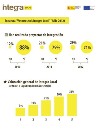 Encuesta “Vosotros sois Integra Local” (Julio 2012)



   Han realizado proyectos de integración

 12%                          21%                     29%
            88%                             79%                    71%

   NO            SÍ            NO            SÍ        NO           SÍ

        2010                         2011                   2012



  Valoración general de Integra Local
  (siendo el 5 la puntuación más elevada)
                                                      36%
                                              30%
                                    21%
                       10%
            3%



            1           2           3             4    5
 