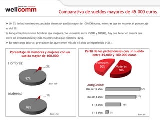 Comparativa de sueldos mayores de 45.000 euros
 Un 3% de los hombres encuestados tienen un sueldo mayor de 100.000 euros, mientras que en mujeres el porcentaje
es del 1%.
 Aunque hay los mismos hombres que mujeres con un sueldo entre 45000 y 100000, hay que tener en cuenta que
entre los encuestados hay más mujeres (63%) que hombres (37%).

 En este rango salarial, prevalecen los que tienen más de 15 años de experiencia (42%).

Porcentaje de hombres y mujeres con un
sueldo mayor de 100.000

Hombres:

Perfil de los profesionales con un sueldo
entre 45.000 y 100.000 euros
Hombres
50%

3%

Mujeres
50%

97%
Base: 159

Antigüedad:
42%

Más de 15 años

Mujeres:

1%

37%

Más de 8 años
18%

5 - 8 años

99%
Base: 256

3 - 5 años

3%

Base: 60

 
