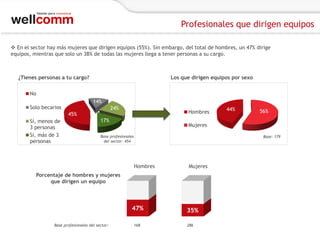 Profesionales que dirigen equipos
 En el sector hay más mujeres que dirigen equipos (55%). Sin embargo, del total de hombres, un 47% dirige
equipos, mientras que solo un 38% de todas las mujeres llega a tener personas a su cargo.

¿Tienes personas a tu cargo?

Los que dirigen equipos por sexo

No
14%

Solo becarios

24%

45%
Sí, menos de
3 personas
Sí, más de 3
personas

Hombres

17%

56%

Mujeres

Base profesionales
del sector: 454

Base: 179

Hombres

Mujeres

Porcentaje de hombres y mujeres
que dirigen un equipo

47%
Base profesionales del sector:

44%

168

35%
286

 