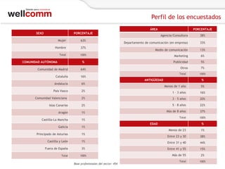 Perfil de los encuestados
ÁREA
SEXO

PORCENTAJE

PORCENTAJE
Agencia/Consultora

38%

Departamento de comunicación (en empresa)

33%

Medio de comunicación

13%

Mujer

63%

Hombre

37%

Total

100%

Marketing

6%

%

Publicidad

5%

Otros

7%

COMUNIDAD AUTÓNOMA
Comunidad de Madrid

64%

Cataluña

16%

Andalucía

6%

País Vasco

2%

Total

ANTIGÜEDAD

100%

%
Menos de 1 año

5%

1 – 3 años

16%

2%

3 – 5 años

20%

Islas Canarias

2%

5 – 8 años

22%

Aragón

1%

Más de 8 años

37%

Castilla-La Mancha

1%

Total

100%

Galicia

1%

Principado de Asturias

1%

Castilla y León
Fuera de España

Comunidad Valenciana

Total

EDAD

%
Menos de 23

1%

Entre 23 y 30

38%

1%

Entre 31 y 40

44%

3%

Entre 41 y 55

15%

Más de 55

2%

100%
Base profesionales del sector: 454

Total

100%

 
