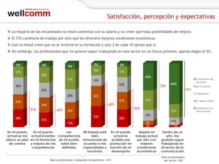 Satisfacción, percepción y expectativas
 La mayoría de los encuestados no están contentos con su salario y no creen que haya posibilidades de mejora.

 El 73% cambiaría de trabajo por otro que les ofreciera mejores condiciones económicas.
 Casi la mitad creen que no se invierte en su formación y solo 3 de cada 10 opinan que sí.
 Sin embargo, los profesionales que no quieren seguir trabajando en este sector en un futuro próximo, apenas llegan al 5%.

6%

17%

9%

3%

5%

15%

5%

17%

25%
31%

42%
17%
23%

26%

73%

64%

85%

23%
20%
23%

51%
28%

65%
47%

23%

De acuerdo
Indiferente

32%

24%

Totalmente de
acuerdo

31%

27%

55%

26%
33%

28%

13%

En mi puesto
En mi puesto
Las
Mi trabajo está En mi puesto
actual se me actual invierten competencias
bien
actual es
ofrece un plan en mi formación de mi puesto remunerado de posible una
de carrera
y mejora de mis
están bien
acuerdo a mis promoción en
competencias
definidas
capacidades y función de mi
funciones
desempeño
Base profesionales trabajando actualmente : 415

En desacuerdo

21%
17%
7%
3%

Dejaría mi
trabajo actual
por otro con
mejores
condiciones
económicas

11%
2%
3%
Dentro de un
año, me
gustaría seguir
trabajando en
el sector de la
comunicación
Base profesionales
del sector: 428

Totalmente en
desacuerdo

 