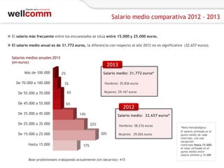 Salario medio comparativa 2012 - 2013
 El salario más frecuente entre los encuestados se sitúa entre 15.000 y 25.000 euros.
 El salario medio anual es de 31.772 euros, la diferencia con respecto al año 2012 no es significativa (32.657 euros).

Salarios medios anuales 2013
(en euros)
Más de 100.000
De 70.000 a 100.000

2013
Salario medio: 31.772 euros*

2%
3%

De 55.000 a 70.000

Mujeres: 29.167 euros

6%

De 45.000 a 55.000

Hombres: 35.836 euros

6%

De 35.000 a 45.000

2012
14%

De 25.000 a 35.000

22%

Hombres: 38.216 euros

30%

De 15.000 a 25.000
Hasta 15.000

Salario medio: 32.657 euros*

Mujeres: 29.026 euros

17%

Base profesionales trabajando actualmente (sin becarios): 415

*Nota metodológica:
El salario utilizado es el
punto medio de cada
intervalo, con una
excepción:
•intervalo Hasta 15.000:
el valor utilizado es el
punto medio entre
salario mínimo y 15.000

 