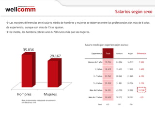Salarios según sexo
 Las mayores diferencias en el salario medio de hombres y mujeres se observan entre los profesionales con más de 8 años
de experiencia, aunque con más de 15 se igualan.
 De media, los hombres cobran unos 6.700 euros más que las mujeres.

Salario medio por experiencia(en euros):

35.836
Diferencia

19.724

24.006

16.513

7.493

18.419

19.422

17.802

1.620

23.763

28.062

21.869

6.193

5 - 8 años

29.929

31.881

28.726

3.155

Más de 8 años

Base profesionales trabajando actualmente
(sin becarios): 415

Mujer

3 - 5 años

Mujeres

Hombre

1-3 años

Hombres

Total

Menos de 1 año

29.167

Experiencia

36.391

43.750

32.002

11.748

Más de 15 años

50.439

50.372

50.501

-129

415

159

Base

256

 