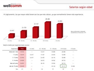 Salarios según edad
 Lógicamente, los que mayor edad tienen son los que más cobran, ya que normalmente tienen más experiencia.
48.486
43.004
33.122
21.735
12.017

Base profesionales trabajando
actualmente (sin becarios): 415

< 23 años

23 – 30 años

31 – 40 años

41-55 años

> 55 años

Salario medio por experiencia(en euros):
Experiencia

Total

< 23 años

23 – 30 años

31 – 40 años

41-55 años

> 55 años

12.017

35.000

20.000

---

Menos de 1 año

19.724

1-3 años

18.419

12.017

17.447

24.403

16.009

---

3 - 5 años

23.763

12.017

22.630

26.176

30.000

---

5 - 8 años

29.929

---

26.033

30.942

40.753

---

Más de 8 años

36.391

---

38.125

35.926

40.714

---

Más de 15 años

50.439

---

---

45.144

53.111

43.004

415

2

Base

---

146

191

68

8

 