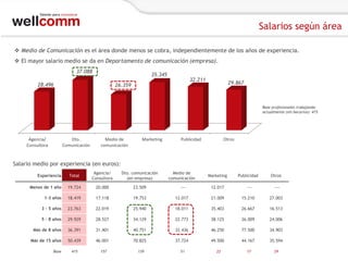 Salarios según área
 Medio de Comunicación es el área donde menos se cobra, independientemente de los años de experiencia.

 El mayor salario medio se da en Departamento de comunicación (empresa).
37.088

35.345

28.496

32.211

26.359

29.867

Base profesionales trabajando
actualmente (sin becarios): 415

Agencia/
Consultora

Dto.
Comunicación

Medio de
comunicación

Marketing

Publicidad

Otros

Salario medio por experiencia (en euros):
Total

Agencia/
Consultora

Dto. comunicación
(en empresa)

Medio de
comunicación

Marketing

Publicidad

Menos de 1 año

19.724

20.000

23.509

---

12.017

---

---

1-3 años

18.419

17.118

19.753

12.017

21.009

15.210

27.003

3 - 5 años

23.763

22.019

25.940

18.011

35.403

26.667

16.513

5 - 8 años

29.929

28.527

34.129

22.773

38.125

26.009

24.006

Más de 8 años

36.391

31.401

40.751

32.436

46.250

77.500

34.903

Más de 15 años

50.439

46.001

70.825

37.724

49.500

44.167

35.594

51

22

17

29

Experiencia

Base

415

157

139

Otros

 
