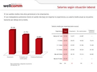 Salarios según situación laboral
 Los sueldos medios más altos pertenecen a los empresarios.
 Los trabajadores autónomos tienen el sueldo más bajo sin importar la experiencia y su salario medio anual se encuentra
bastante por debajo de la media.

Salario medio por experiencia(en euros):

39.436

Por cuenta ajena

Freelance/
Autónomo

Menos de 1 año

19.724

12.017

22.807

---

18.419

20.672

18.552

15.614

3 - 5 años

23.763

43.929

22.596

15.438

5 - 8 años

29.929

25.504

30.524

25.150

Más de 8 años

24.807

Trabajador por
cuenta ajena

Empresario

1-3 años

31.753

Empresario

Total

36.391

38.125

37.214

26.002

Más de 15 años

50.439

---

---

---

Experiencia

Freelance/Autónomo

Base profesionales trabajando actualmente
(sin becarios): 415

Base

454

30

350

35

 