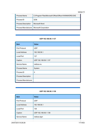 Process Name C:Program FilesMicrosoft OfficeOffice14WINWORD.EXE
Process ID 3236
Process Description Microsoft Word
Process Manufacturer Microsoft Corporation
UDP 192.168.56.1:137
Item Value
Port Protocol UDP
Local Address 192.168.56.1
Local Port 137
Caption UDP 192.168.56.1:137
Service Name netbios-ns
Process Name System
Process ID 4
Process Description
Process Manufacturer
UDP 192.168.56.1:138
Item Value
Port Protocol UDP
Local Address 192.168.56.1
Local Port 138
Caption UDP 192.168.56.1:138
Service Name netbios-dgm
lab2pc13
24/07/2013 9:29:28 111/453
 